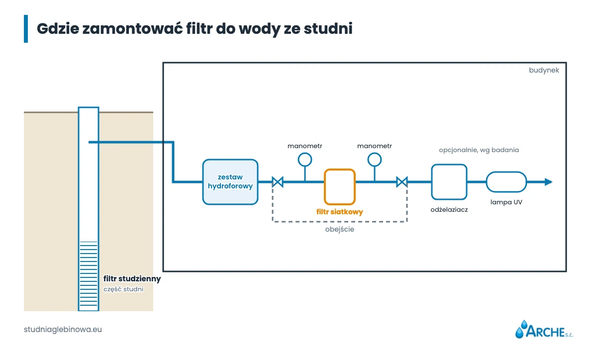 Miejsce filtrów w instalacji ze studni: filtr studzienny w otworze, filtr siatkowy za zestawem hydroforowym, manometry przed i za filtrem