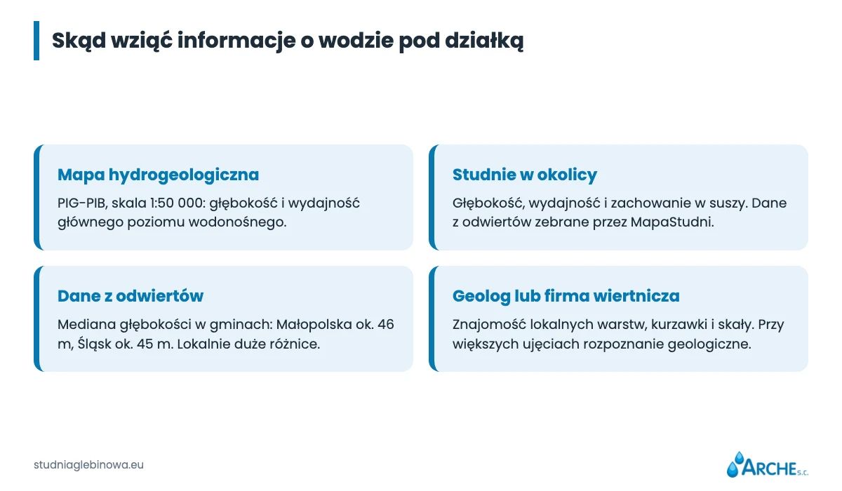 Jak znaleźć wodę na działce pod studnię? Mapy, sąsiedzi, geolog i różdżkarz 1 Cztery źródła informacji o wodzie pod działką: mapa hydrogeologiczna, studnie sąsiadów, dane z odwiertów i geolog