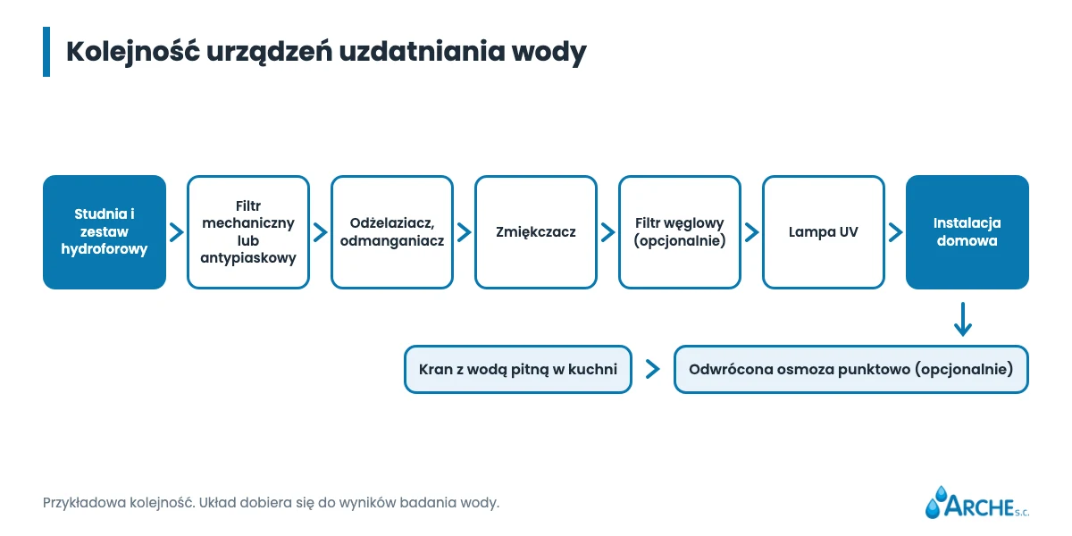 Uzdatnianie wody ze studni: jak dobrać urządzenia do wyników badania 1 Kolejność urządzeń uzdatniania wody ze studni od filtra mechanicznego do lampy UV