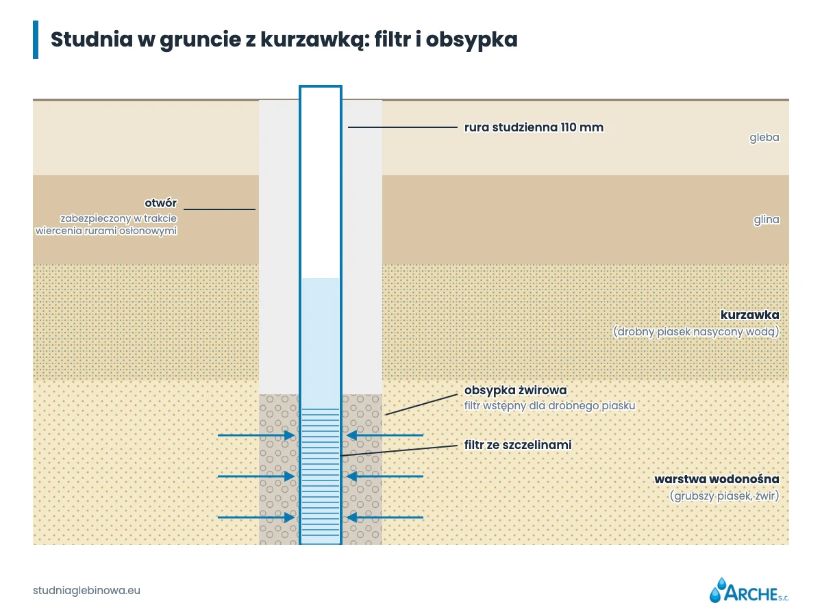 Kurzawka w studni: co to jest i jak sobie z nią radzić 1 Przekrój studni głębinowej w warstwie kurzawki: filtr, obsypka żwirowa i rura studzienna