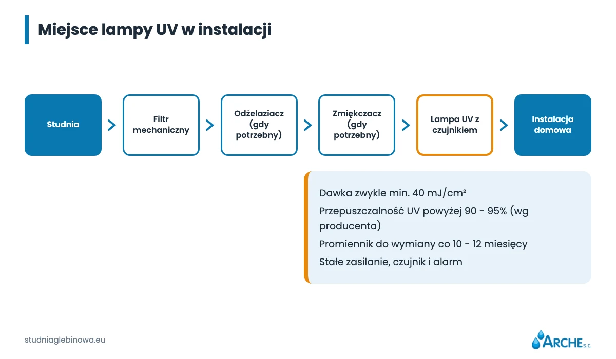 Miejsce lampy UV w instalacji: za filtrem mechanicznym, odżelaziaczem i zmiękczaczem, tuż przed instalacją domową