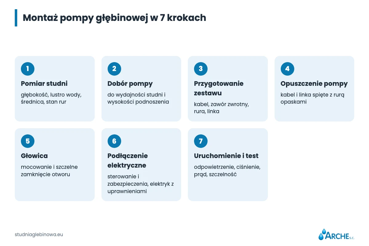 Montaż pompy głębinowej: jak zamontować pompę w studni i kiedy ją wymienić 2 Montaż pompy głębinowej w siedmiu krokach