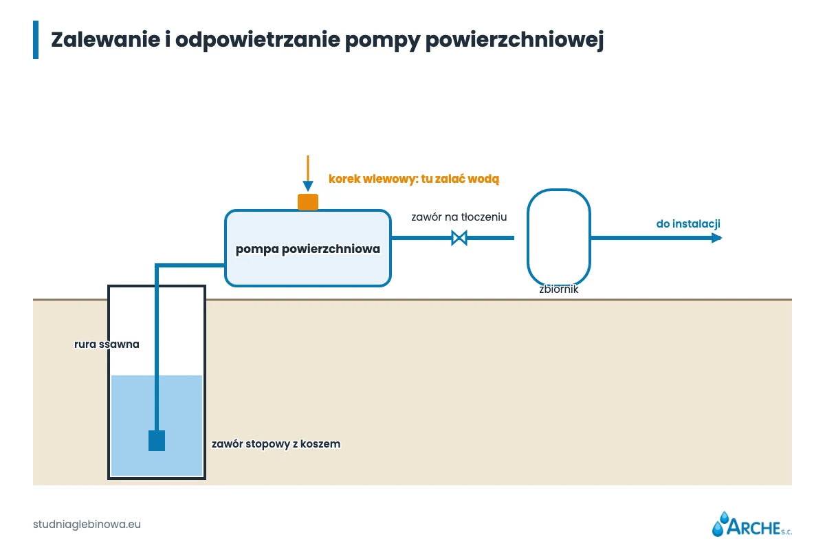 Jak odpowietrzyć hydrofor i pompę? Instrukcja krok po kroku 1 Zalewanie i odpowietrzanie pompy powierzchniowej: korek wlewowy, rura ssawna, zawór stopowy, zawór na tłoczeniu