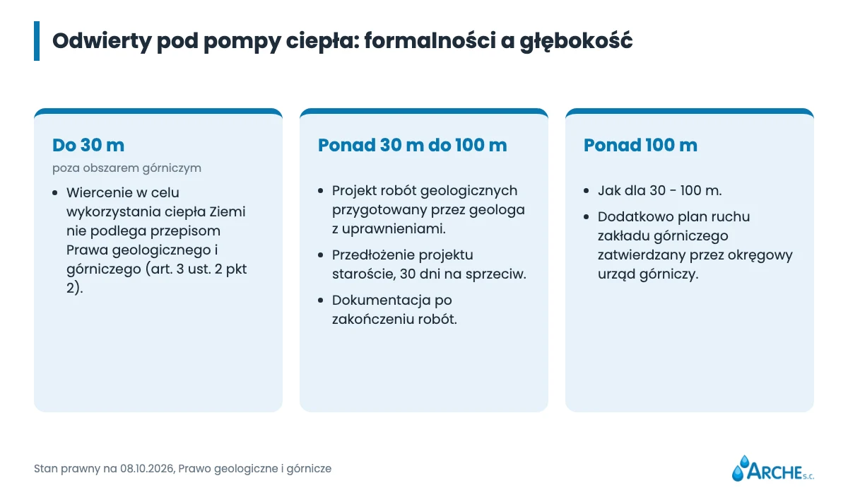 Odwierty pod pompy ciepła: głębokość, liczba, formalności i koszt 2 Formalności przy odwiertach pod pompy ciepła w zależności od głębokości: do 30 m, 30 - 100 m, powyżej 100 m