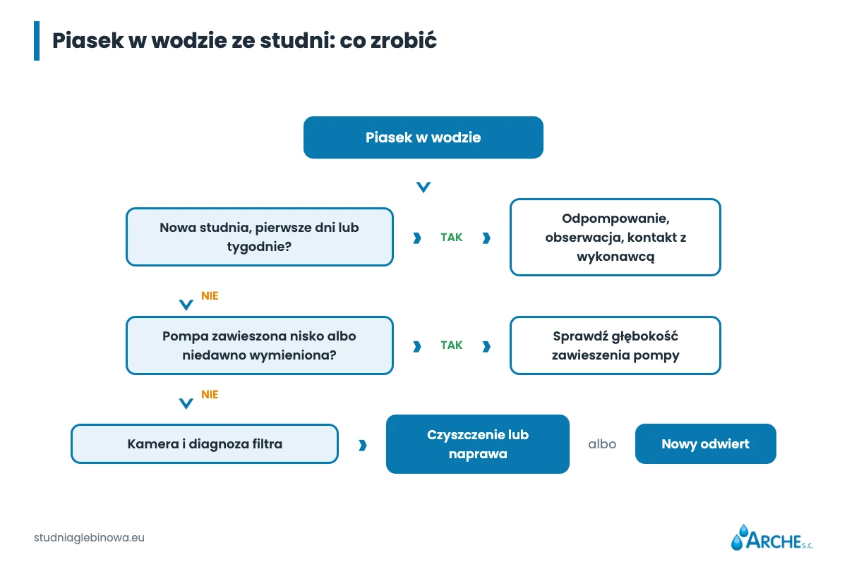 Kurzawka w studni: co to jest i jak sobie z nią radzić 2 Schemat decyzyjny: piasek w wodzie ze studni, przyczyny i kolejne kroki