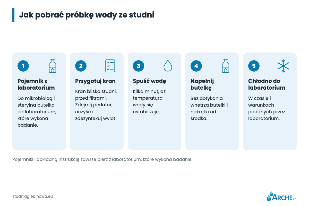 Badanie wody ze studni: zakres, normy, cena i pobranie próbki 1 Pięć kroków pobrania próbki wody ze studni do badania mikrobiologicznego