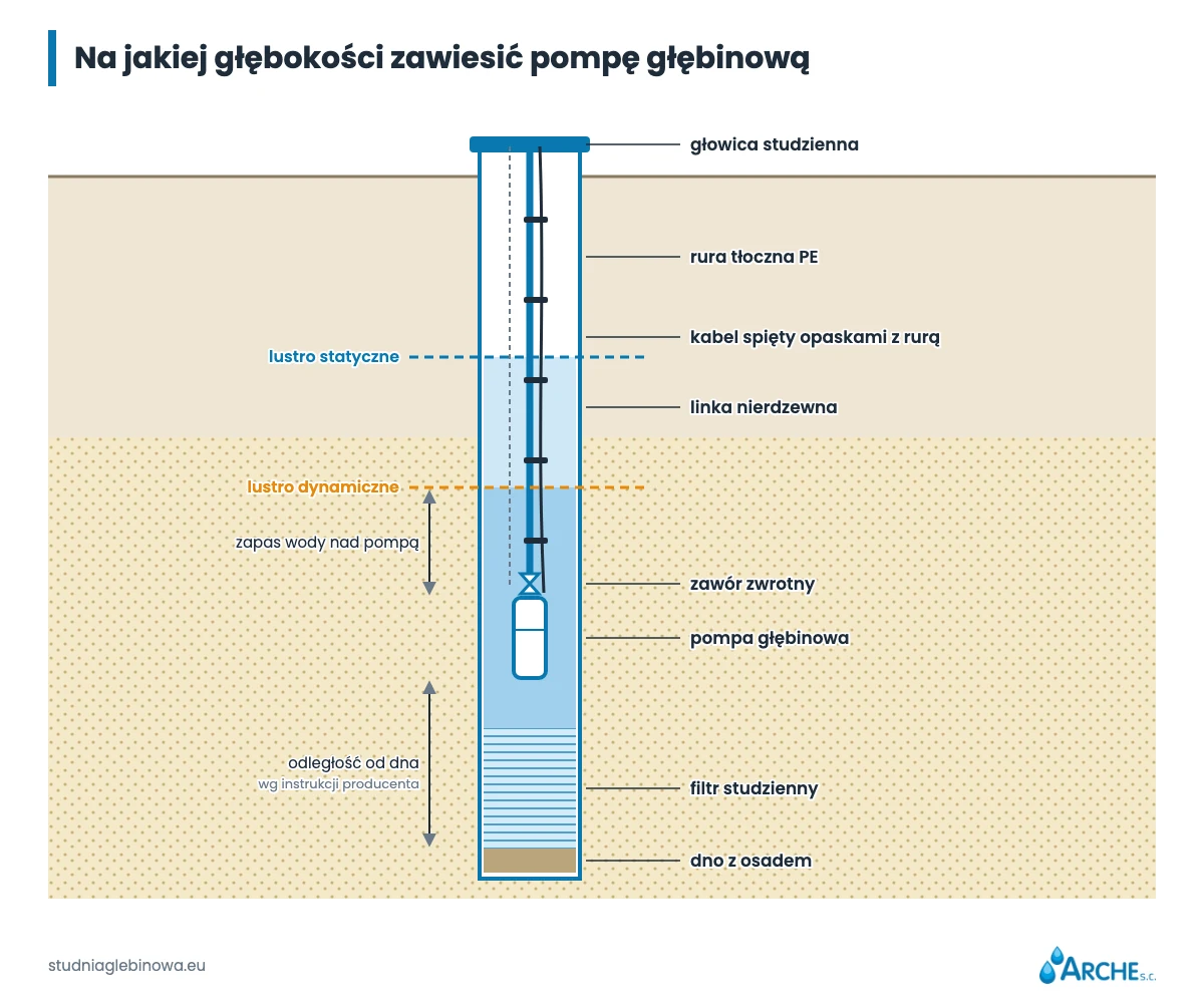 Montaż pompy głębinowej: jak zamontować pompę w studni i kiedy ją wymienić 1 Przekrój studni z pompą głębinową: lustro statyczne, lustro dynamiczne, zawieszenie pompy nad filtrem i dnem