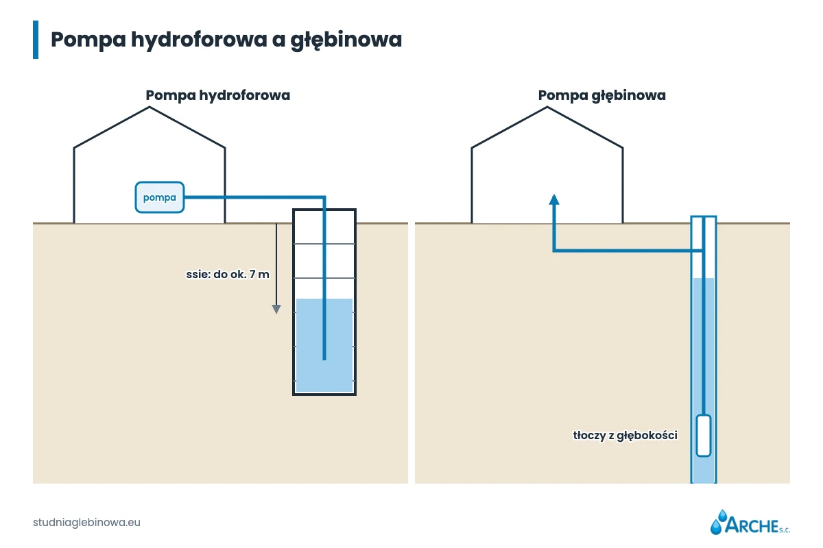 Pompa hydroforowa czy głębinowa do studni? Różnice i wybór 1 Pompa hydroforowa zasysa wodę z płytkiej studni, pompa głębinowa wypycha wodę z dużej głębokości