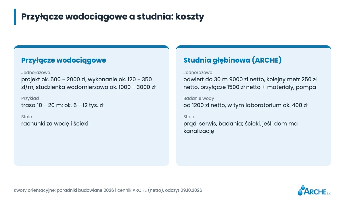 Porównanie kosztów: przyłącze wodociągowe a studnia głębinowa, koszty jednorazowe i stałe