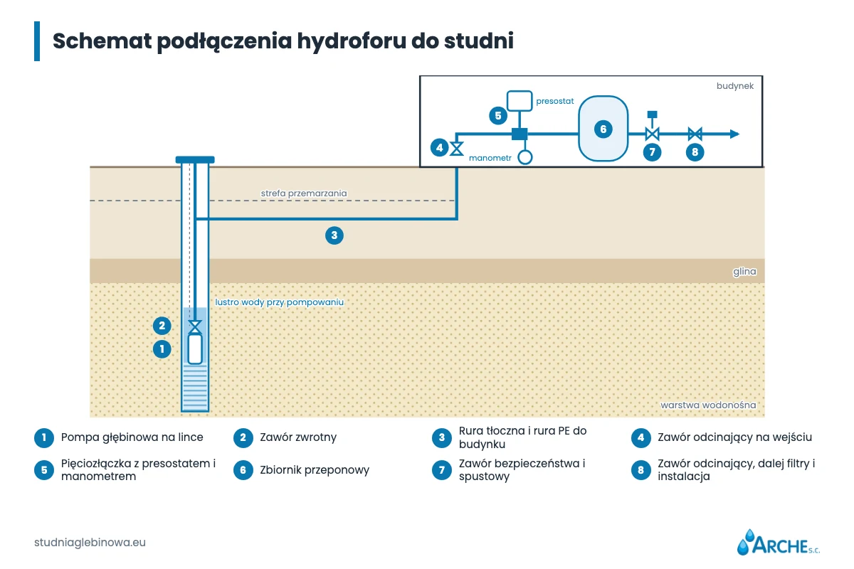 Hydrofor do studni głębinowej: zbiornik przeponowy, presostat i ciśnienie 1 Schemat podłączenia hydroforu do studni głębinowej: pompa, zawór zwrotny, rura PE, pięciozłączka, presostat, zbiornik