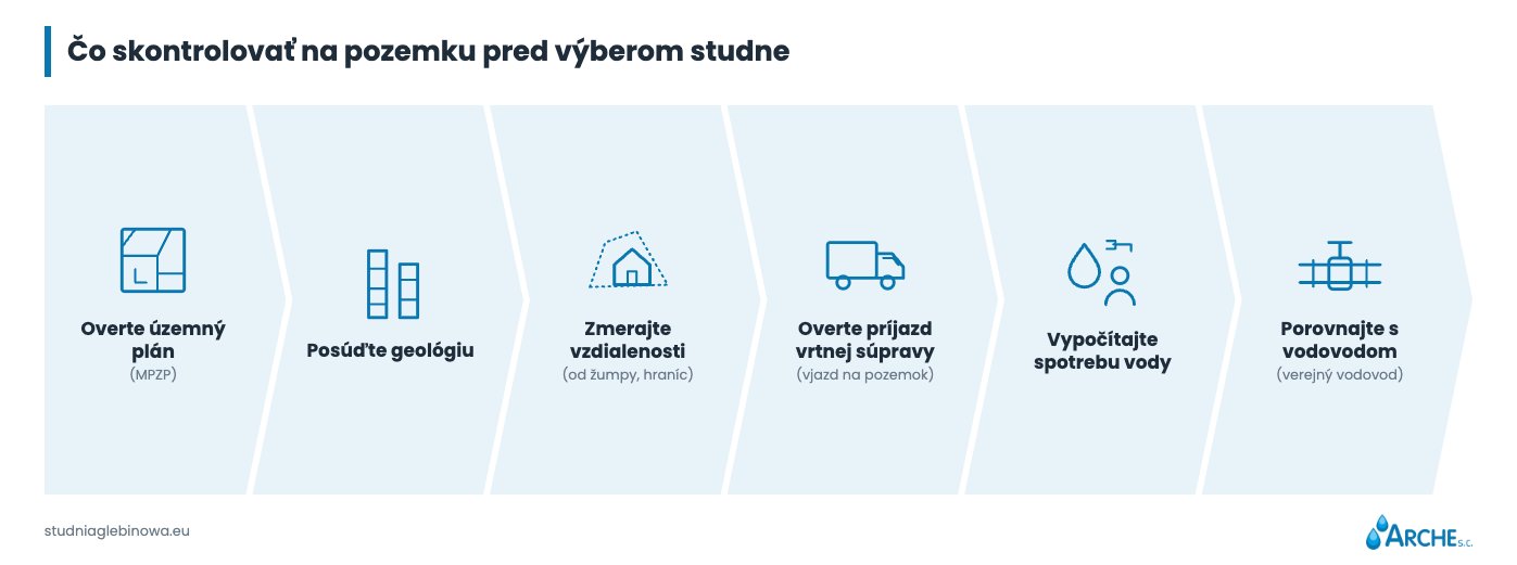 Studňa na pozemku. Čo treba vedieť pred stavbou? 1 Čo overiť na pozemku predtým, ako sa rozhodnete pre studňu