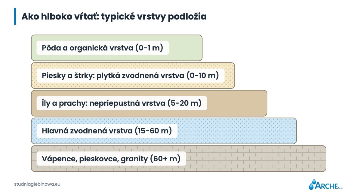 Hĺbka vŕtanej studne. Koľko metrov treba vŕtať? 3 Hĺbka vŕtanej studne. Koľko metrov treba vŕtať - vrstvy