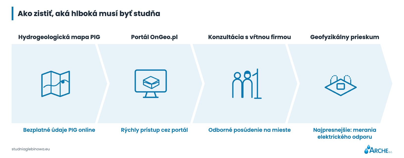 Hĺbka vŕtanej studne. Koľko metrov treba vŕtať? 2 Hĺbka vŕtanej studne. Ako ju zistiť