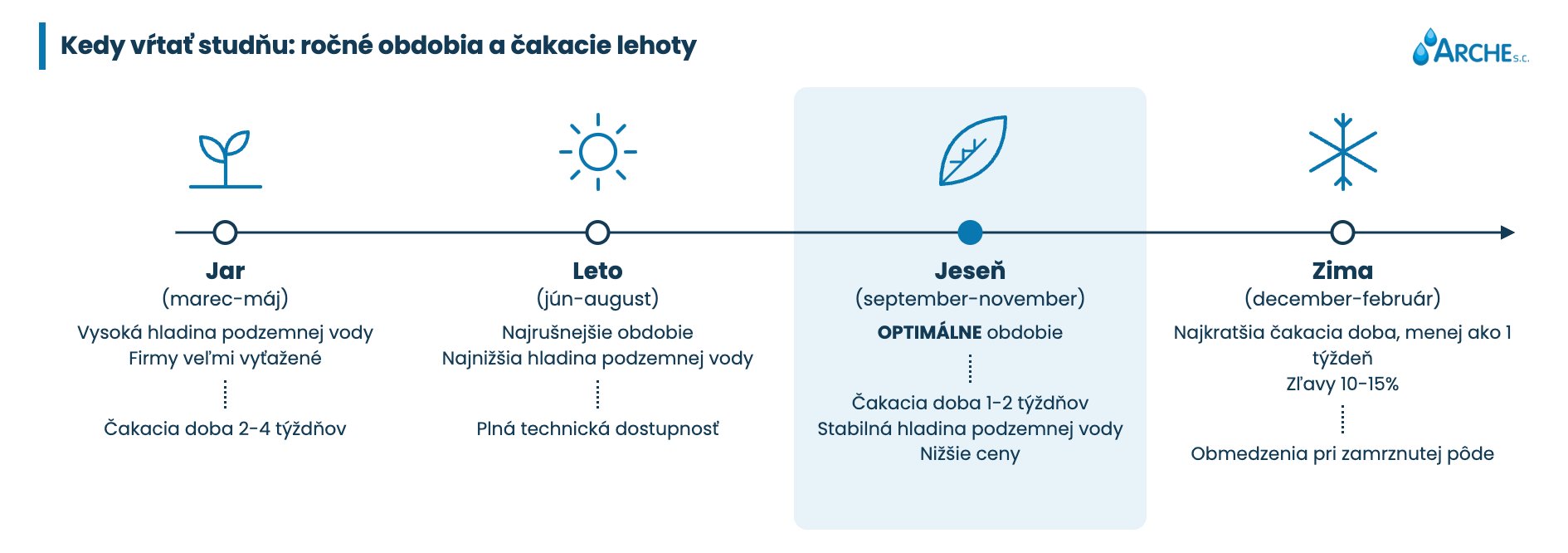 Ako dlho trvá vŕtanie studne? Termíny a sezónnosť 2026 2 Ako dlho trvá vŕtanie studne: termíny výstavby