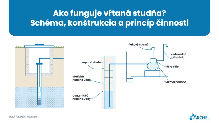 Ako funguje vŕtaná studňa? Schéma, konštrukcia a princíp činnosti