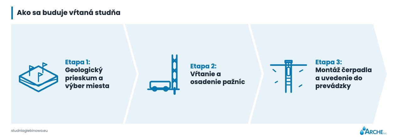 Ako funguje vŕtaná studňa? Schéma, konštrukcia a princíp fungovania 2 Ako funguje vŕtaná studňa - konštrukcia