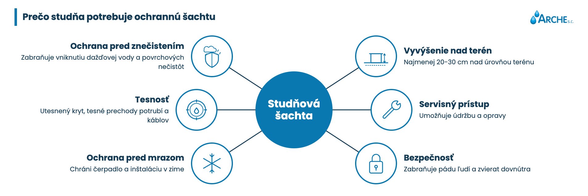 Ako obložiť studňu? Materiály, montáž a náklady 1 Ako zhotoviť šachtu studne a prečo