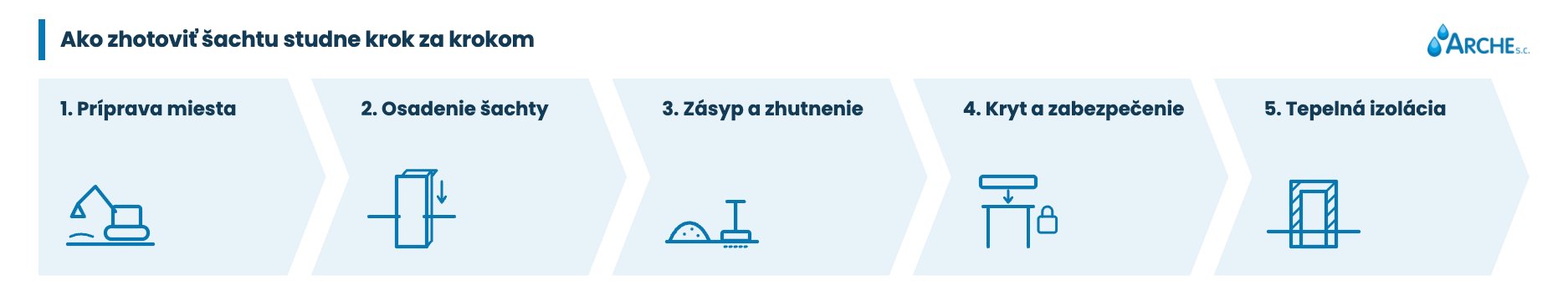 Ako obložiť studňu? Materiály, montáž a náklady 2 Ako obložiť studňu: kroky