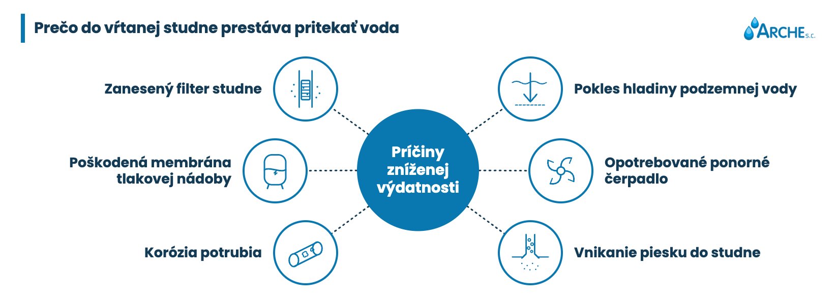 Prítok vody do vŕtanej studne - príčiny
