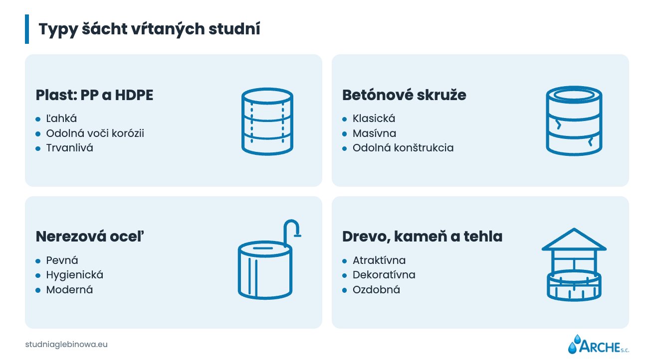 Kryt a zabudovanie vŕtanej studne 1 Typy šácht vŕtaných studní