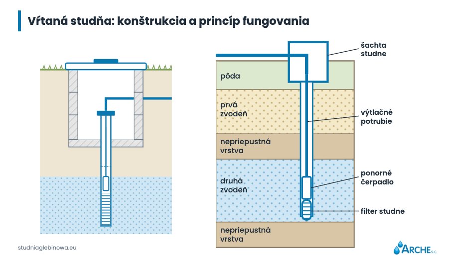 Ako funguje vŕtaná studňa? Schéma, konštrukcia a princíp fungovania 1 Schéma, konštrukcia a princíp fungovania studne