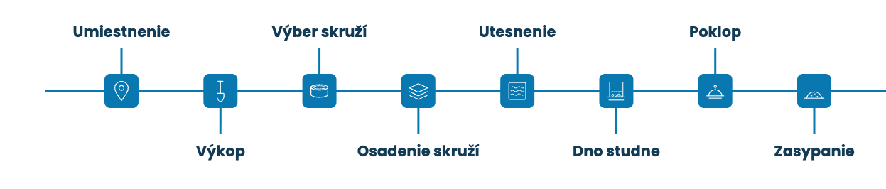 Kopaná vs. vŕtaná studňa. Ktorú si vybrať v roku 2026? 1 Kopaná studňa vs. vŕtaná. - etapy