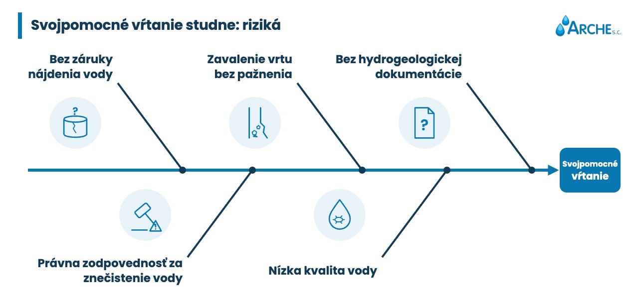 Vŕtanie studne svojpomocne: možnosti a obmedzenia 2 Svojpomocné vŕtanie studne - riziko