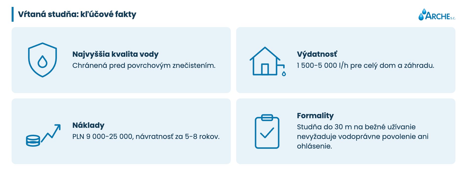Vlastný zdroj vody: druhy studní a formality 2 Vlastný zdroj vody. Všetko, čo potrebujete vedieť v roku 2026 vŕtaná studňa