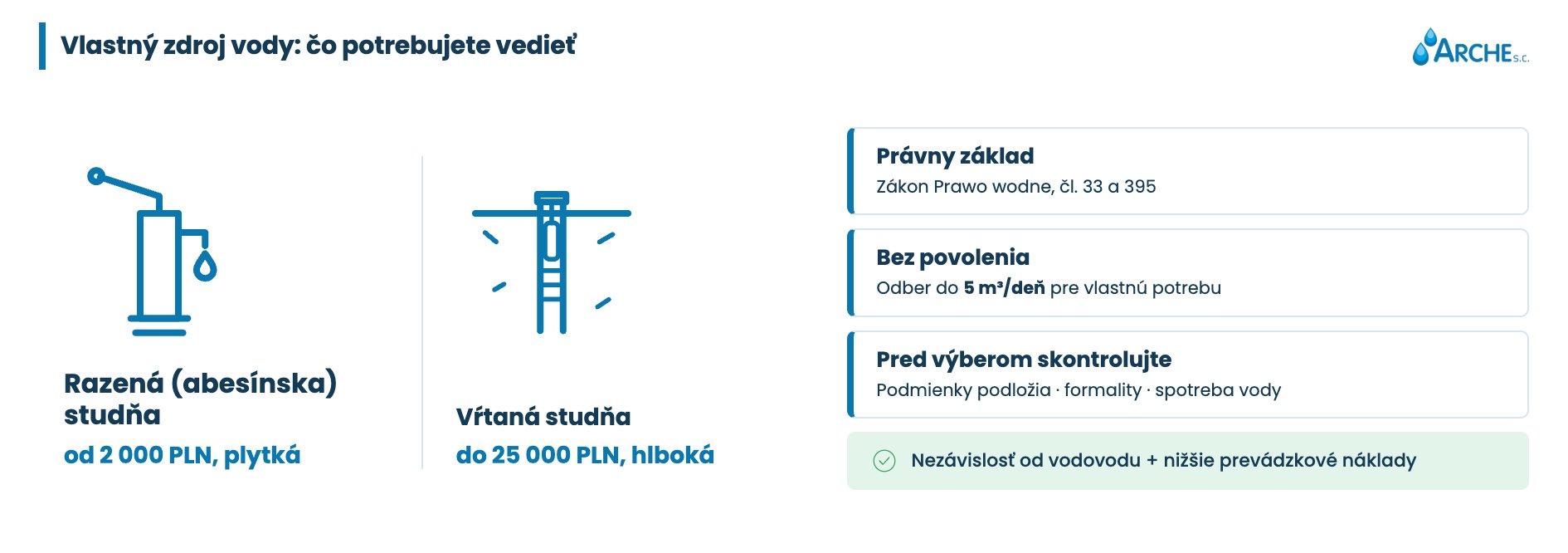 Vlastný zdroj vody: druhy studní a formality 1 Vlastný zdroj vody. Všetko, čo potrebujete vedieť