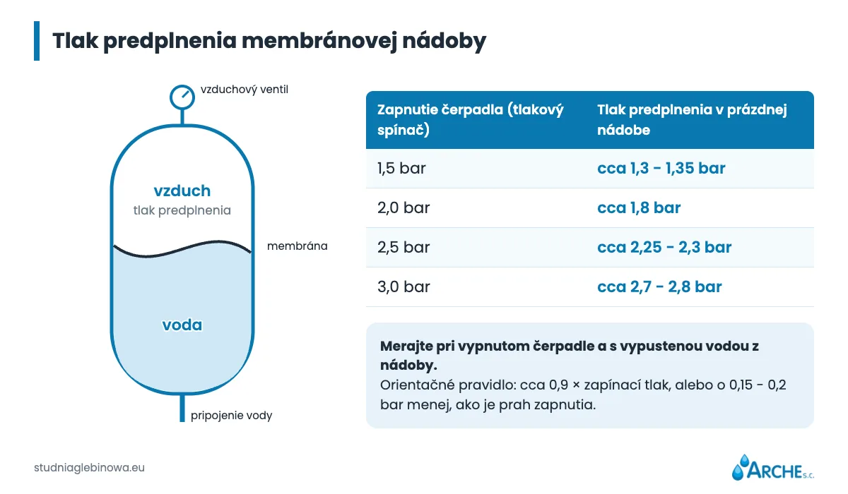 Hydrofor pre vŕtanú studňu: membránová nádoba, tlakový spínač a tlak 2 Ako skontrolovať predtlak v membránovej nádobe: prázdna nádoba, manometer na vzduchovom ventile