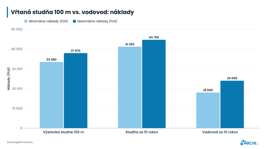 Vŕtaná studňa 100 m vs. vodovod: náklady