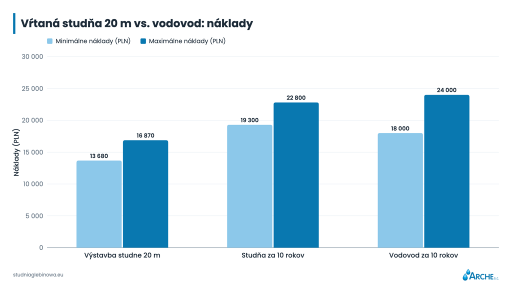 Vŕtaná studňa 20 m vs. vodovod: náklady