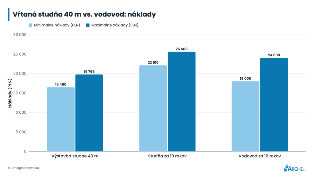 Vŕtaná studňa 40 m vs. vodovod: náklady