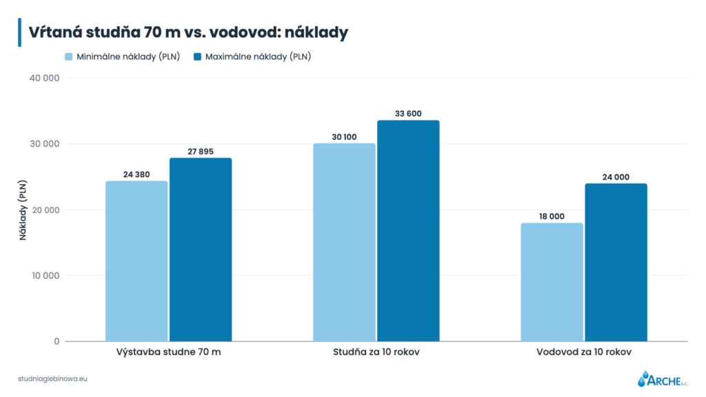 Vŕtaná studňa 70 m vs. vodovod: náklady