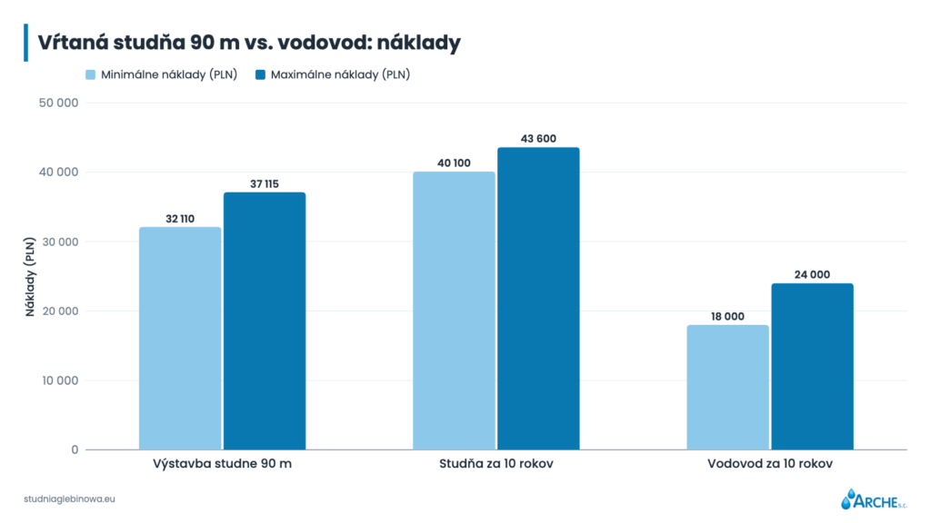 Vŕtaná studňa 90 m vs. vodovod: náklady