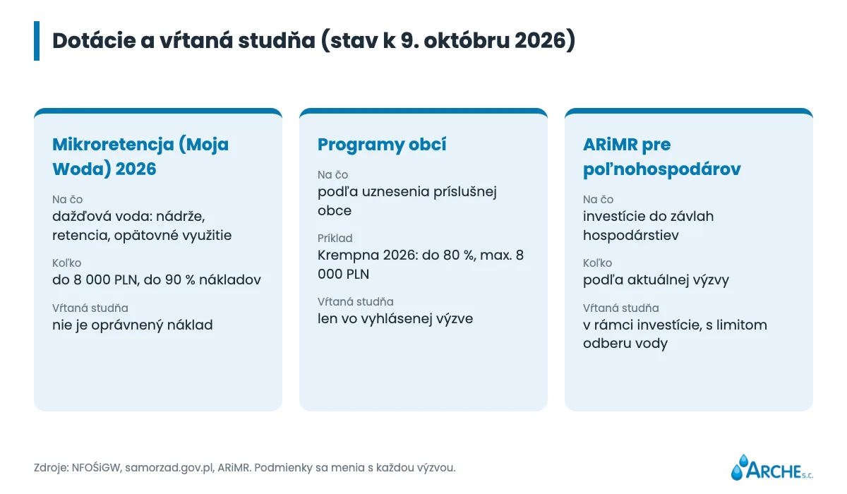 Prehľad: Mikroretencja (Moja Woda) 2026, programy obcí a podpora ARiMR, čo zahŕňajú a či sa týkajú studní