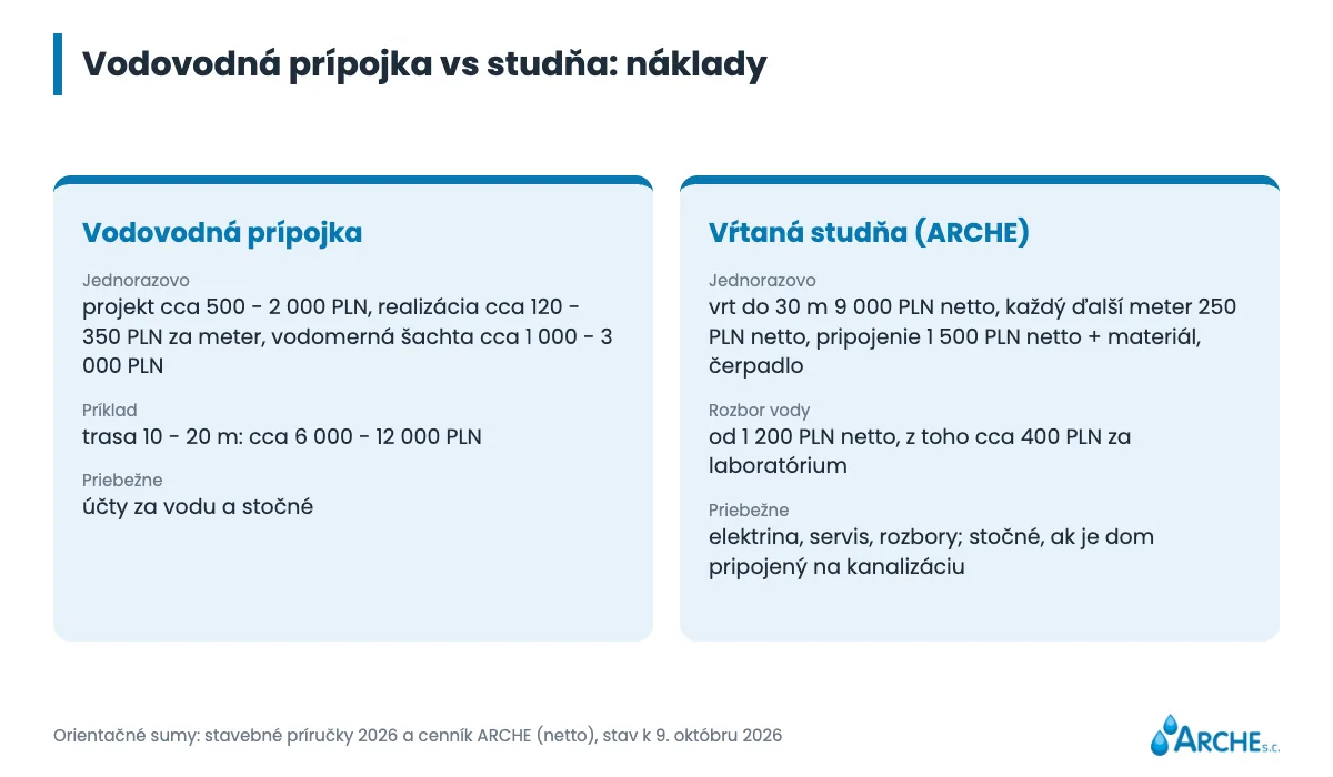 Koľko stojí prípojka vody k domu v roku 2026 a kedy vyjde studňa lacnejšie 1 Porovnanie nákladov: vodovodná prípojka verzus vŕtaná studňa, jednorazové a stále náklady