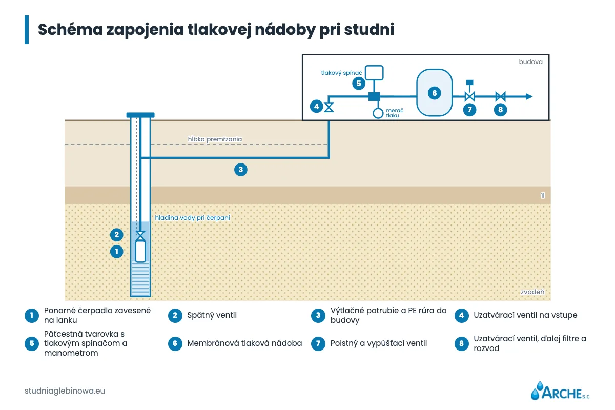 Hydrofor pre vŕtanú studňu: membránová nádoba, tlakový spínač a tlak 1 Schéma pripojenia hydroforu k vŕtanej studni: čerpadlo, spätný ventil, rúra PE, päťcestná tvarovka, presostat, nádoba