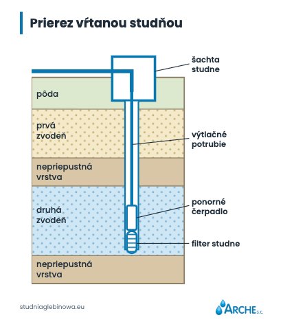 Prípojka vŕtanej studne: čerpadlo a pripojenie k domu 2 Vŕtaná studňa