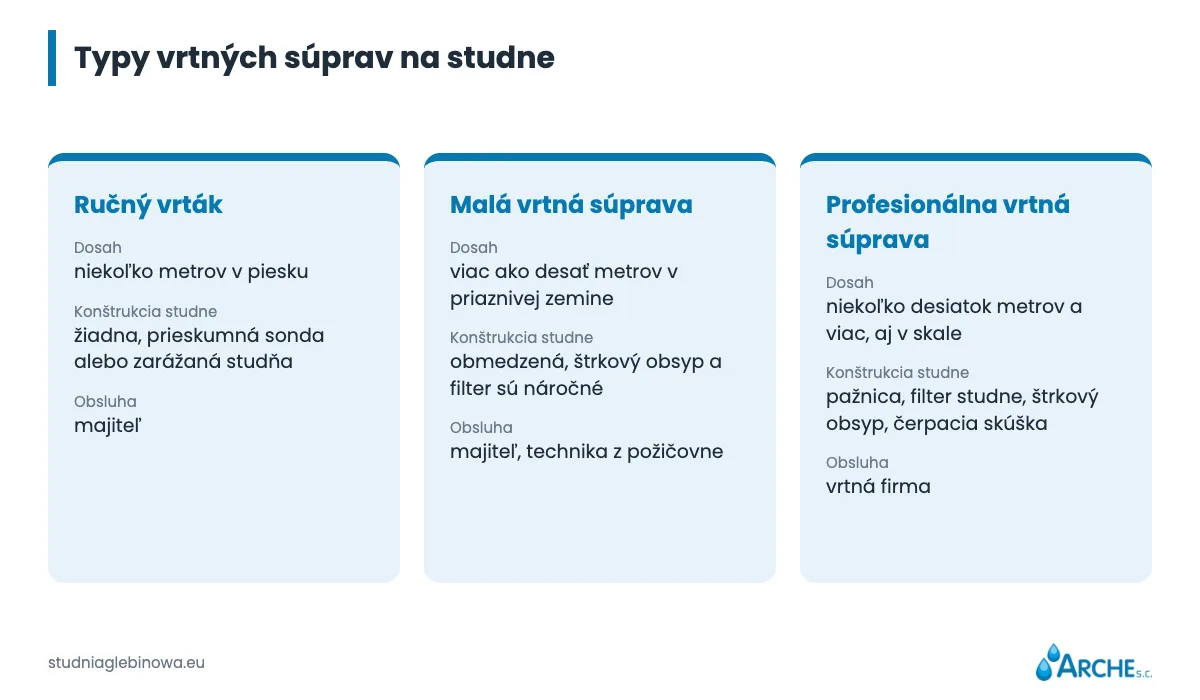 Druhy vrtných súprav na studne a orientačný hĺbkový dosah: ručný vrták, malá vrtná súprava, profesionálna vrtná súprava