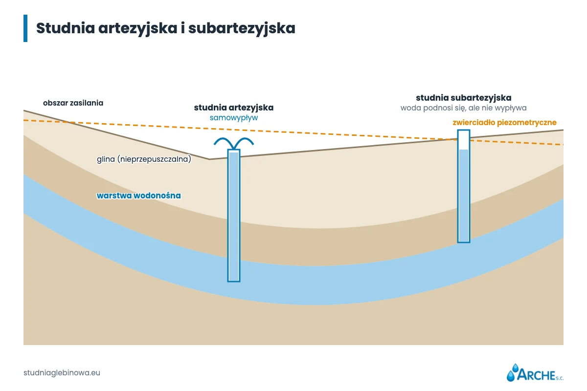Studnia artezyjska: czym jest i czym różni się od studni głębinowej 1 Przekrój: warstwa wodonośna między warstwami nieprzepuszczalnymi, studnia artezyjska z samowypływem i studnia subartezyjska