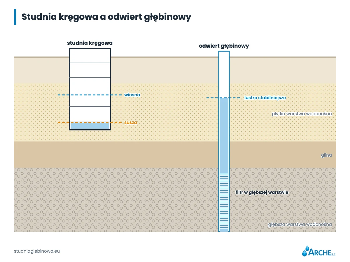 Pogłębianie studni: kiedy ma sens, a kiedy lepszy jest nowy odwiert 2 Przekrój: studnia kręgowa w płytkiej warstwie wodonośnej i odwiert głębinowy sięgający głębszej warstwy
