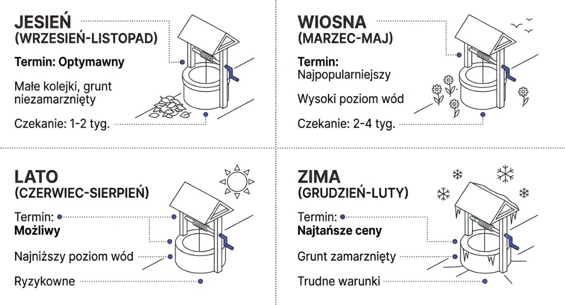 Studnia na działce. Co trzeba wiedzieć przed budową? 4 terminy na wiercenie studni