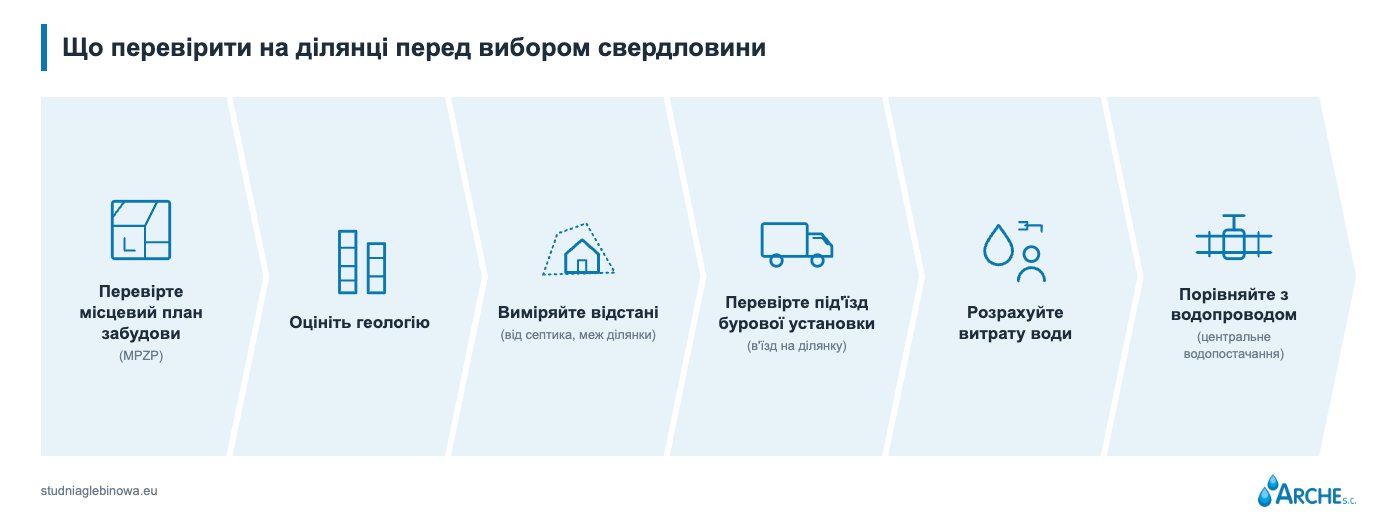 Свердловина на ділянці. Що потрібно знати перед будівництвом? 1 Що перевірити на ділянці, перш ніж вирішити облаштувати свердловину