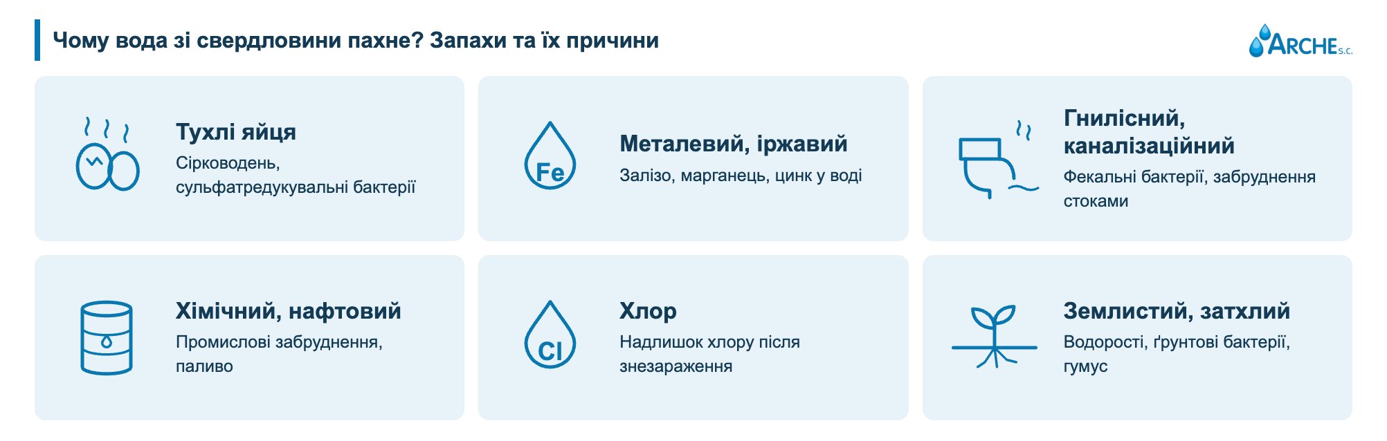 Вода зі свердловини смердить: причини й аналізи 1 Чому вода з колодязя смердить - причини