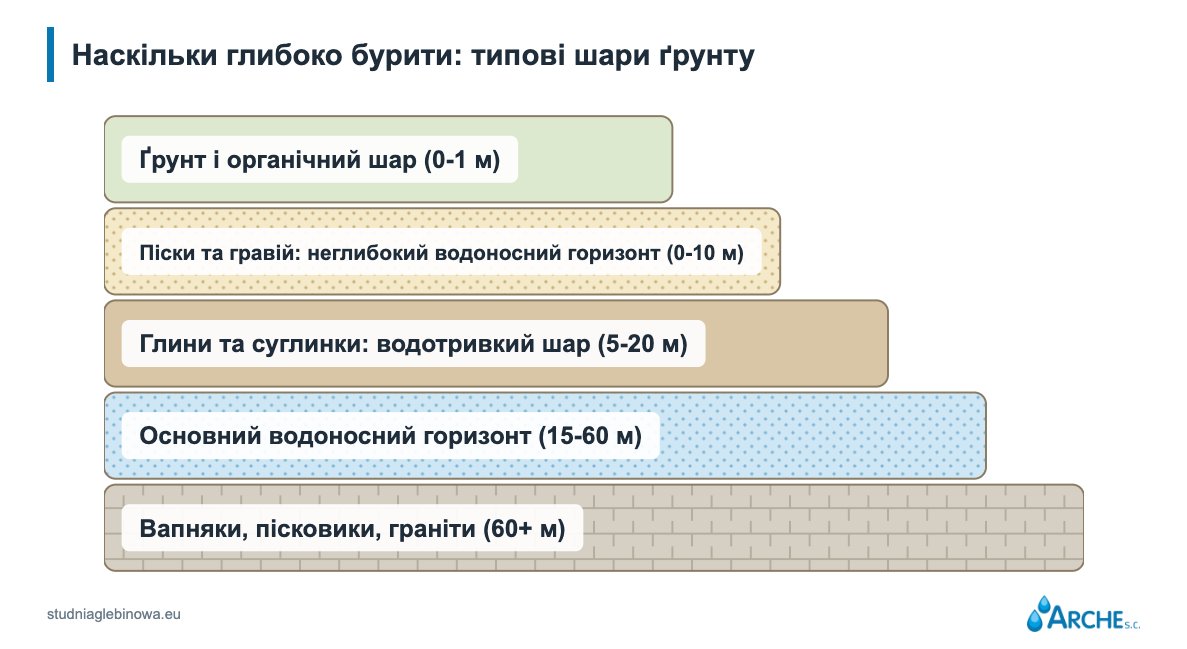 Глибина глибокої свердловини. Скільки метрів потрібно бурити? 3 Глибина глибокої свердловини. Скільки метрів треба бурити - шари