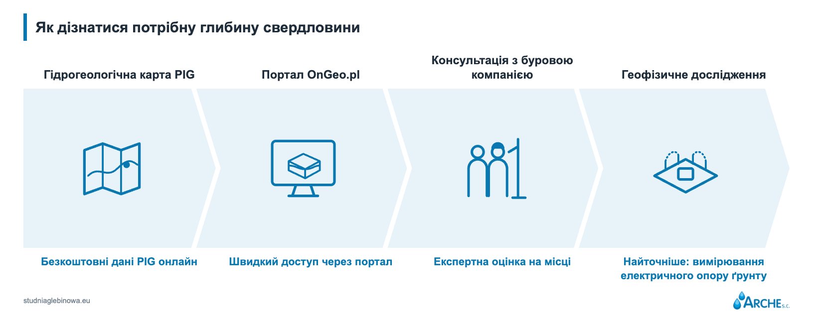 Глибина глибокої свердловини. Скільки метрів потрібно бурити? 2 Глибина глибокої свердловини. Як перевірити