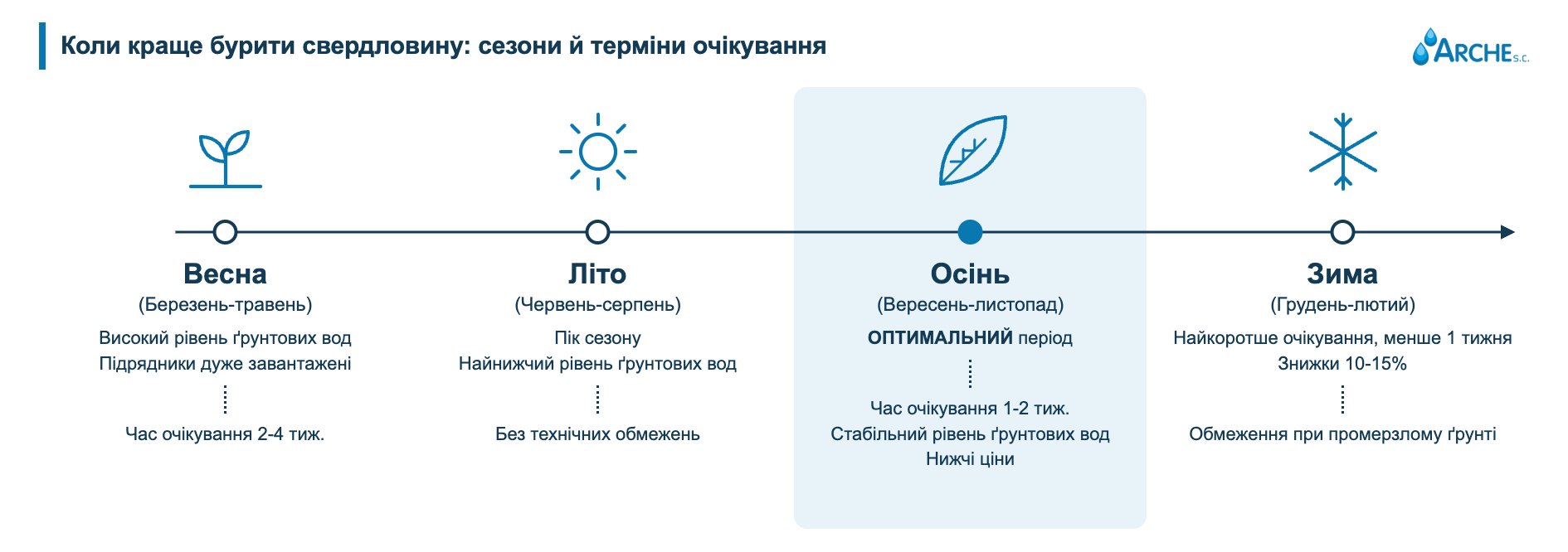 Скільки триває буріння глибокої свердловини? Терміни та сезонність 2026 2 Скільки триває буріння глибокої свердловини. Терміни будівництва