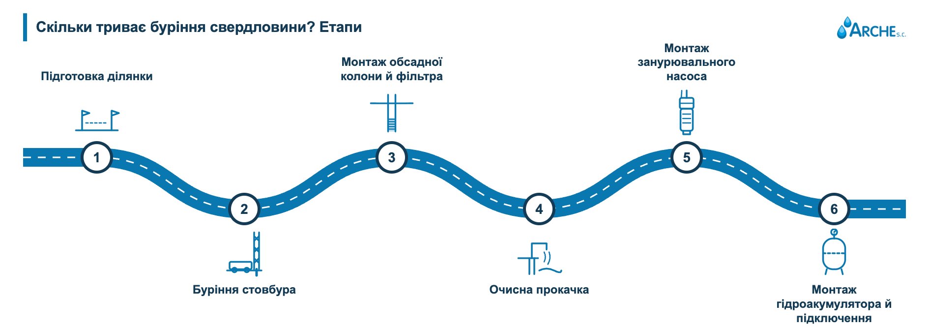 Скільки триває буріння глибокої свердловини? Терміни та сезонність 2026 1 Скільки триває буріння глибокої свердловини - етапи