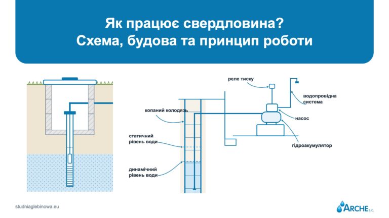 Як працює свердловина? Схема, будова та принцип роботи
